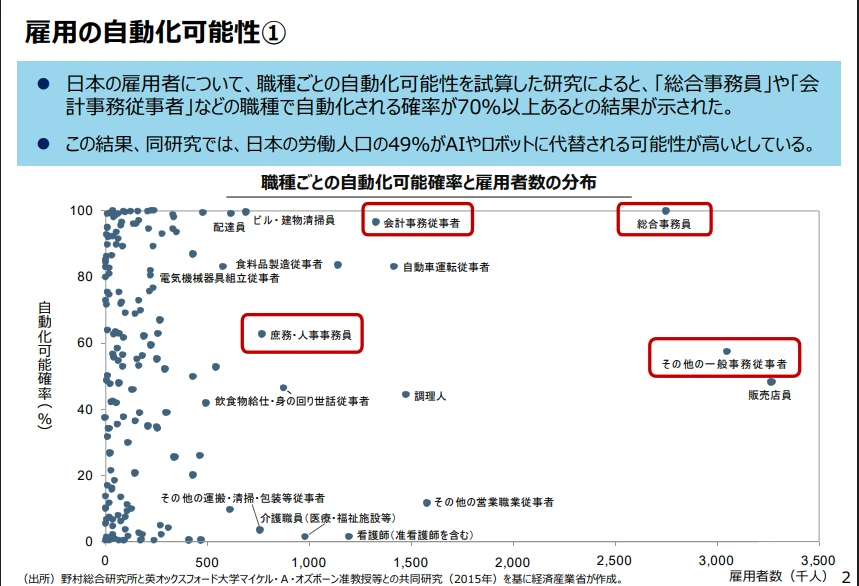 雇用の自動化可能性①