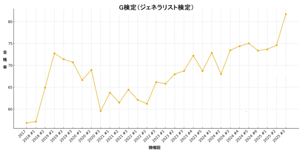 G検定合格率グラフ