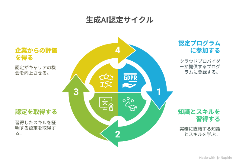 海外で注目の生成AI資格どれを選ぶ?キャリアアップに繋がる最新認定202507の挿絵1
