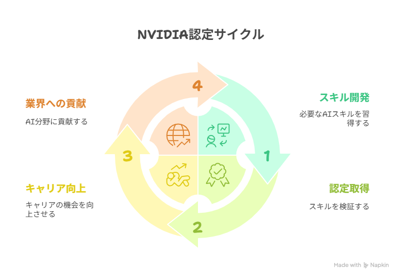 海外で注目の生成AI資格どれを選ぶ?キャリアアップに繋がる最新認定202507の挿絵11