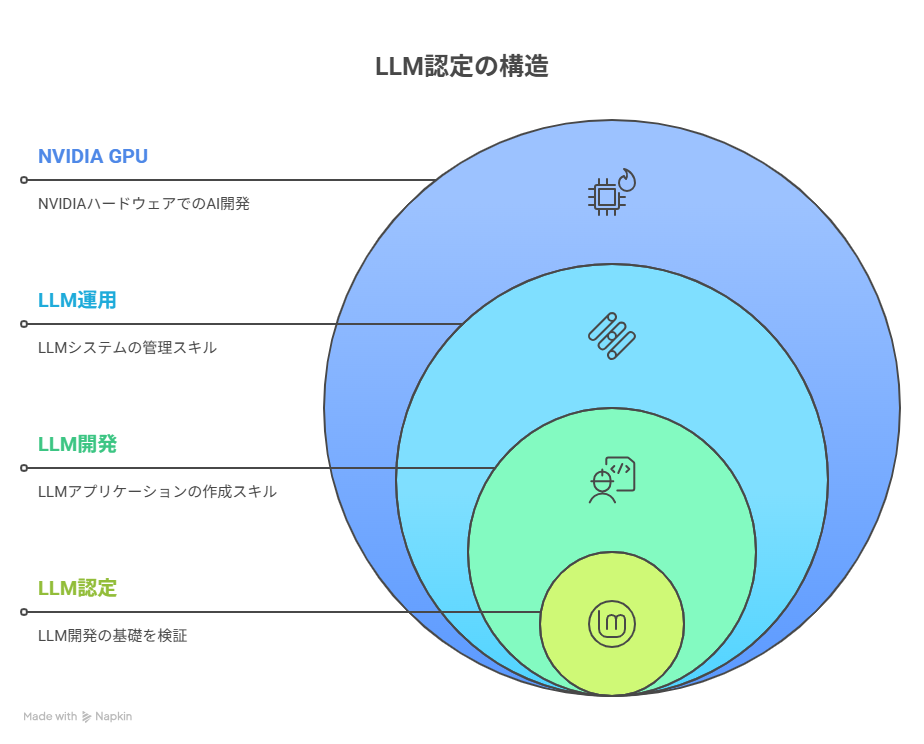 海外で注目の生成AI資格どれを選ぶ?キャリアアップに繋がる最新認定202507の挿絵12