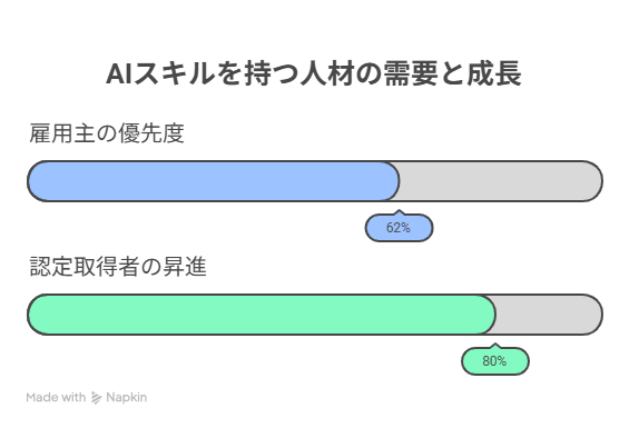 海外で注目の生成AI資格どれを選ぶ?キャリアアップに繋がる最新認定202507の挿絵13