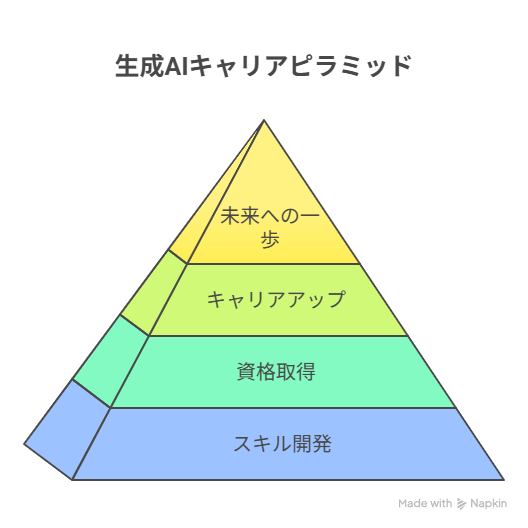 海外で注目の生成AI資格どれを選ぶ?キャリアアップに繋がる最新認定202507の挿絵15