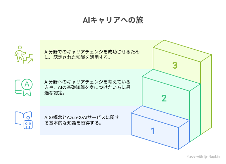 海外で注目の生成AI資格どれを選ぶ?キャリアアップに繋がる最新認定202507の挿絵4