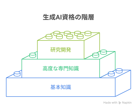 海外で注目の生成AI資格どれを選ぶ?キャリアアップに繋がる最新認定202507の挿絵5