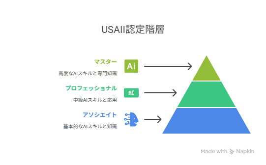 海外で注目の生成AI資格どれを選ぶ?キャリアアップに繋がる最新認定202507の挿絵9